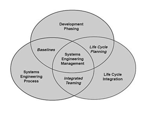 system engineering.